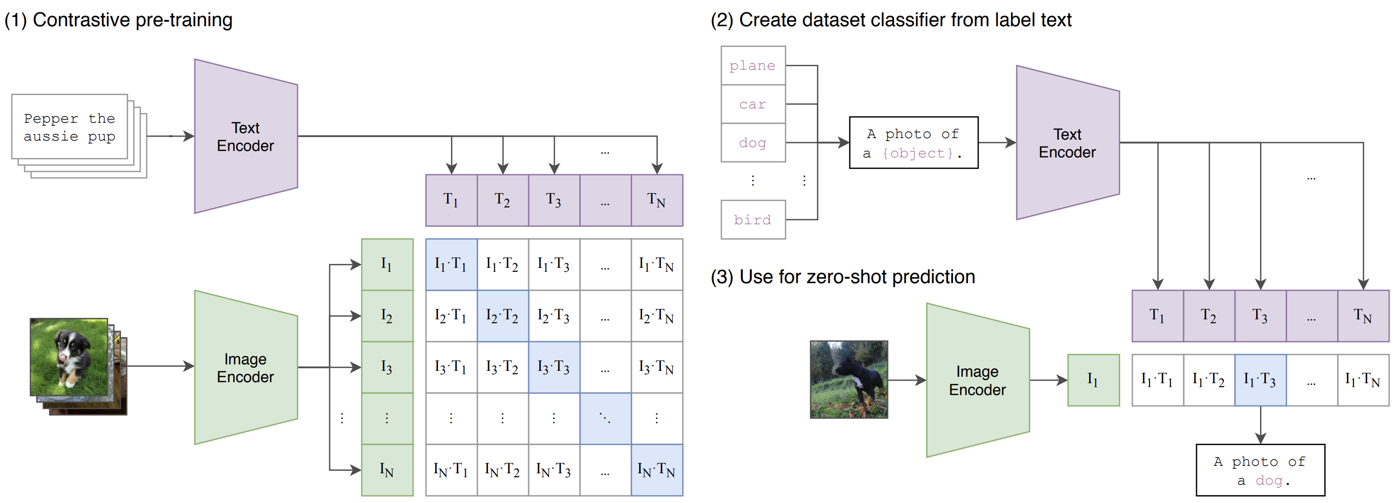 CLIP Architecture