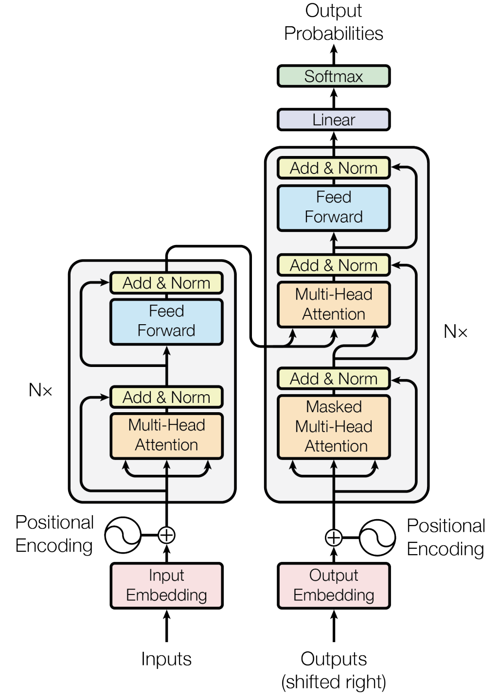 Transformer Architecture